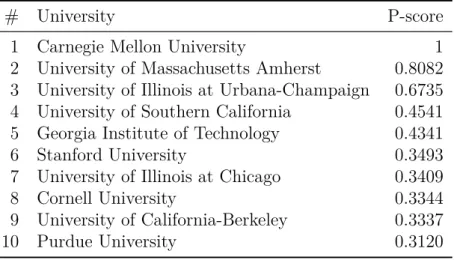 Table 5.4. Ranking of the top 10 US Universities on Information Retrieval, based on standard P-scores.