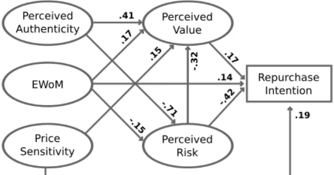 Figure 2.1: SEMRI, edge weights denote correlations.