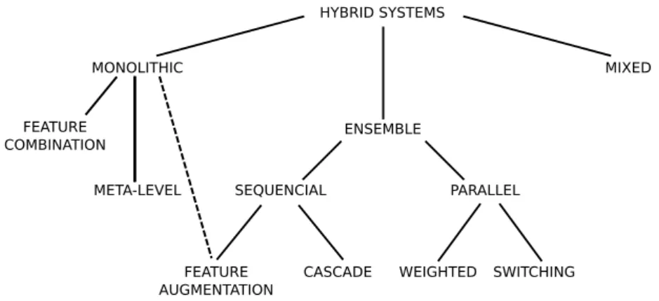 Figure 2.2: Taxonomy of hybrid systems.