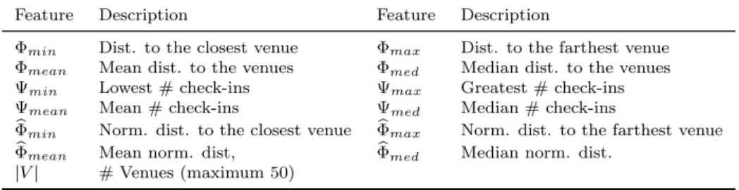 Table 3.3: Distance-based features.