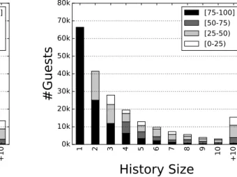 Figure 4.7 emphasizes the temporarily distribution of the publication dates of the reviews of our entire dataset