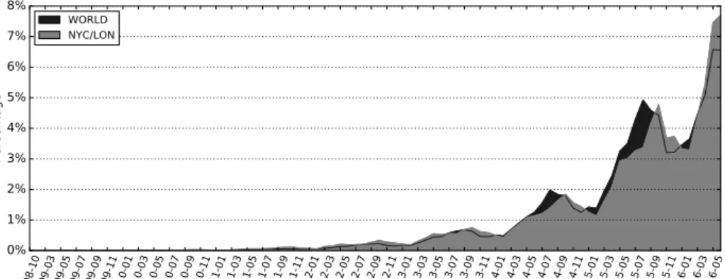 Figure 4.7: Review’s creation dates.