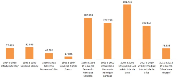 Gráfico 02: Número de famílias assentadas pelo programa de Reforma Agrária brasileiro (1964  a 2013) subdividido segundo os períodos governamentais (números absolutos)