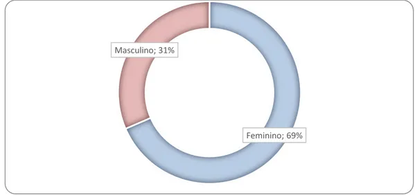 Gráfico 04: Distribuição de Sexo dos Graduandos em Licenciatura em Educação do Campo  respondentes ao questionário (Sexo e %, n=108) 