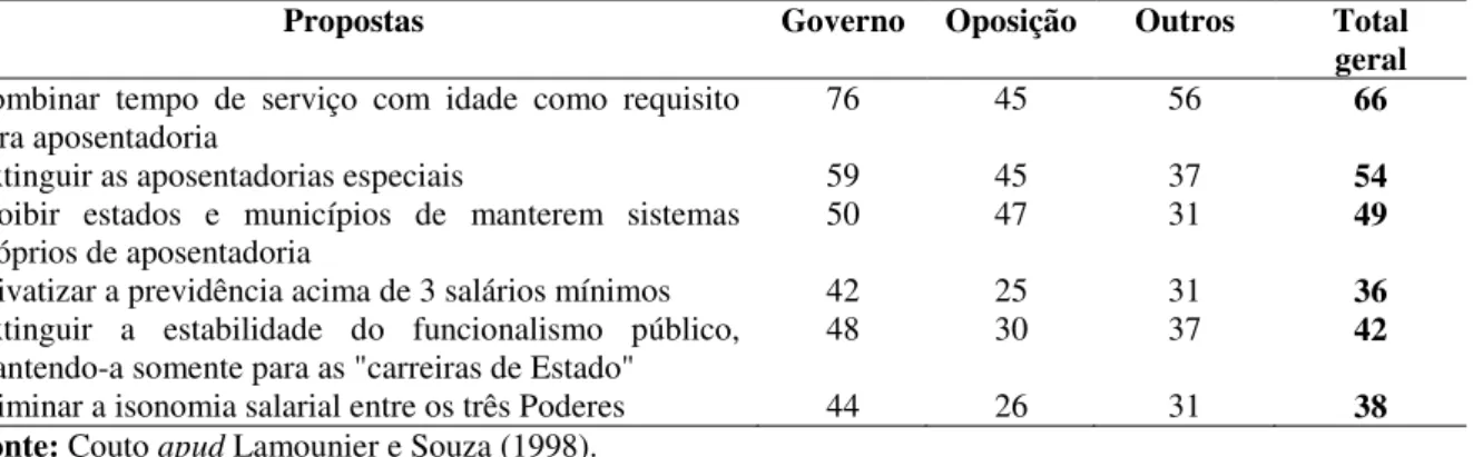 Tabela  3-  Opinião  dos  Parlamentares  sobre  Propostas  de  Reforma  Constitucional,  da  Previdência  Social  e  Funcionalismo Público – 1995 (%)