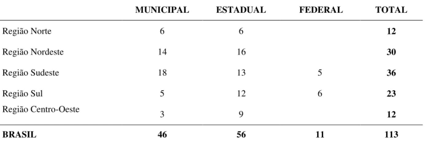 Tabela 4- Nº de Deputados Federais eleitos/nomeados para cargos por esfera de poder por região (1995/1998) 