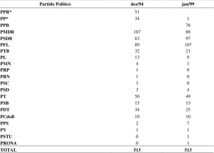 Tabela 1- Número de deputados federais por partido político (1994 e 1999) 