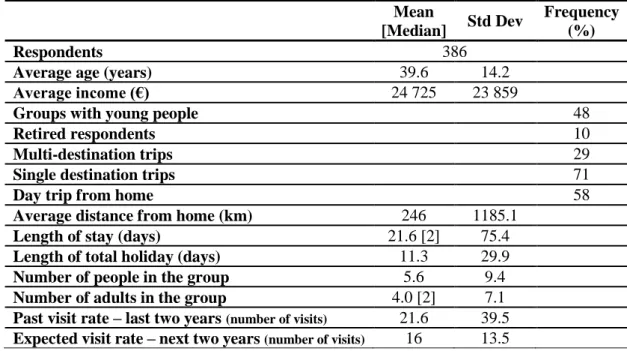 Table 1: Overview of descriptive statistics of visitor characteristics. Std Dev: Standard deviation