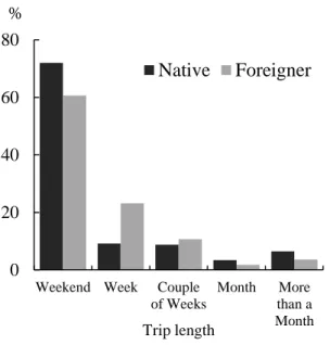 Figure  10:  Trip  length  according  to  nationality. 