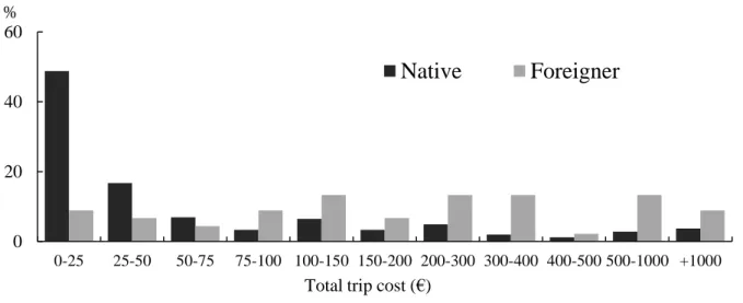 Figure  12:  Number  of  visits  to  Ria  de  Aveiro  according  to  changes in access between a degradation of 50% to an improvement  of 25%.
