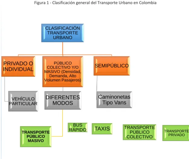 Figura 1 - Clasificación general del Transporte Urbano en Colombia 