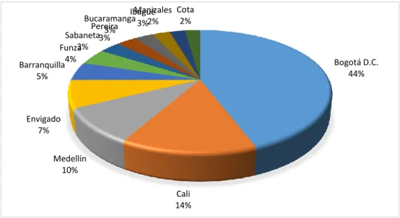 Figura 5: total de vehículos vendidos a marzo de 2016 en ciudades Colombianas 