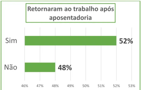 Gráfico 6 – Aposentados que retornaram ao trabalho após aposentadoria 