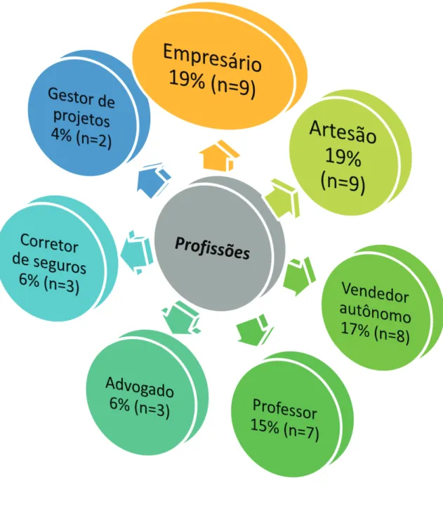 Figura 2- Profissões mais exercidas após aposentadoria 