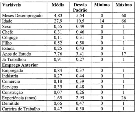 Tabela 1- Descrição das Variáveis 