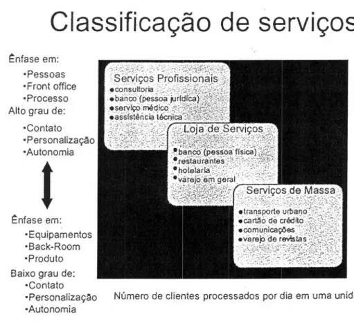 Figura 02zyxwvutsrqponmlkjihgfedcbaZYXWVUTSRQPONMLKJIHGFEDCBA (Correia,H.L, Curso de Gestão de Operações, MBNGV, 1999) ponmlkjihgfedcbaZYXWVUTSRQPONMLKJIHGFEDCBA Classificação de serviços ~nfase em: -Pessoas -Front office -Processo Alto grau de: -Contato -