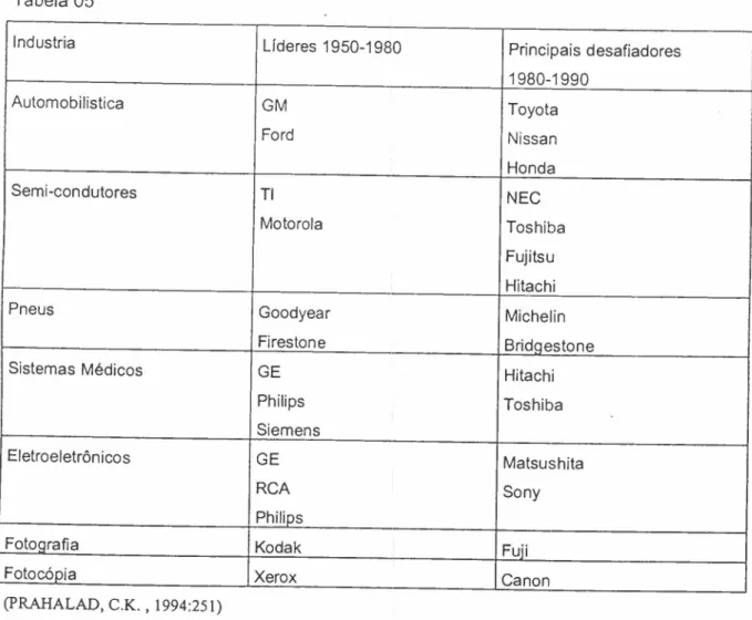 Tabela 05 Industria LIderes 1950-1980 Principais desafiadores 1980-1990 Automobilistica GM Toyota Ford Nissan Honda Semi-condutores TI NEC Motorola Toshiba Fujitsu Hitachi