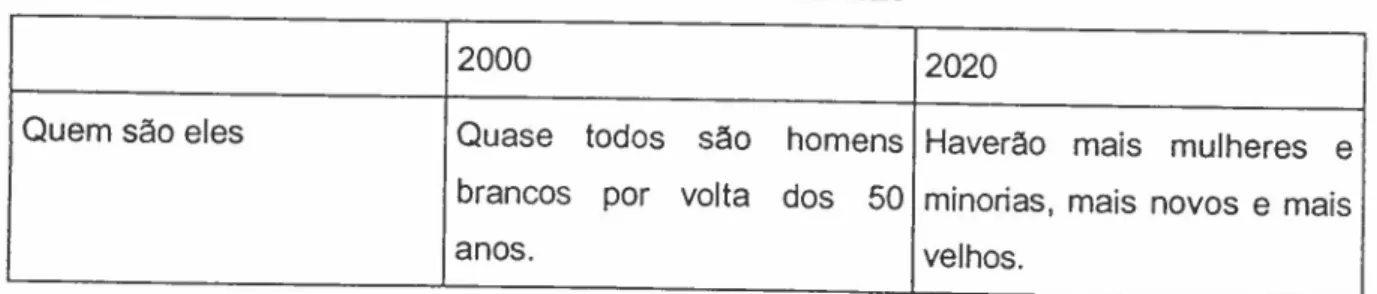 Tabela 07 - As Características dos CEO de 2000 e de 2020