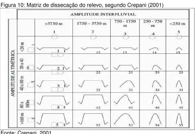 Figura 10: Matriz de dissecação do relevo, segundo Crepani (2001) 