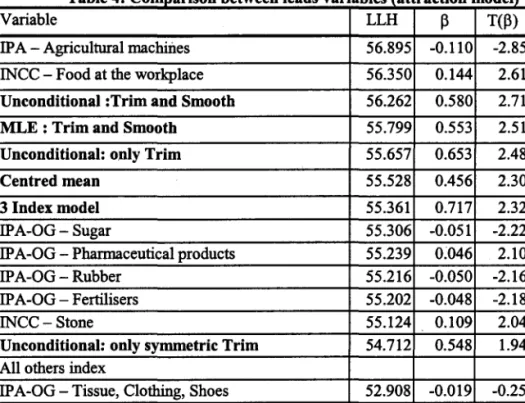 Table 4: Comparison between leads variables (attraction model) 