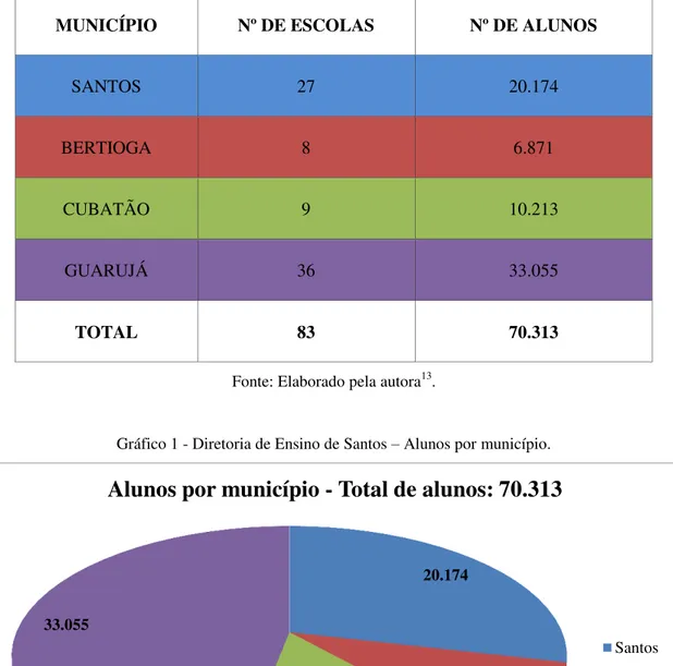 Gráfico 1 - Diretoria de Ensino de Santos – Alunos por município.  