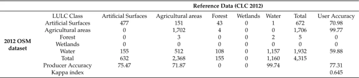 Table 7. Thematic accuracy for 2012 (in ha).