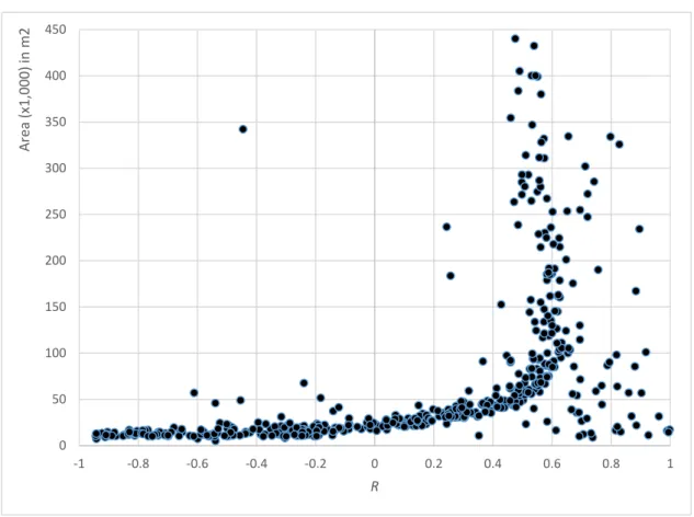 Figure 6. Pearson correlation Coefficient (R) between tag accuracy and features boundary proximity