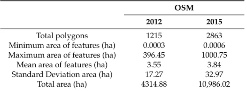 Table 4. Descriptive statistics for 2012 and 2015 OpenStreetMap (OSM) datasets.