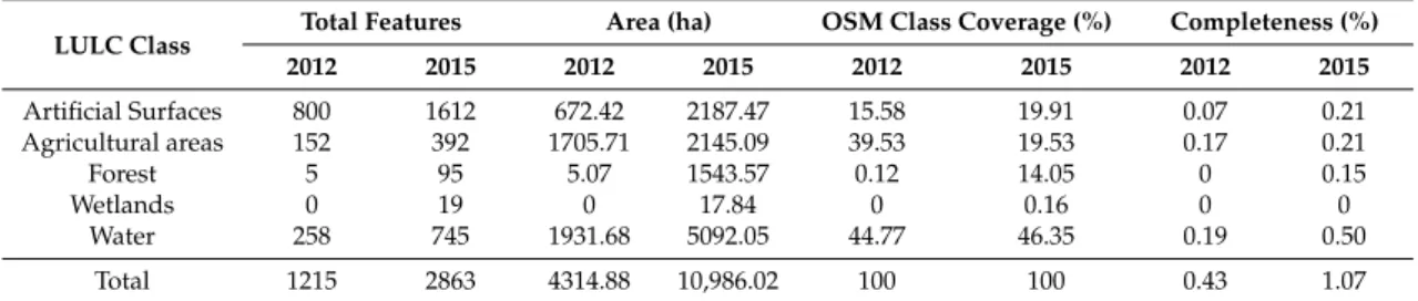 Table 6. Descriptive statistics per class of 2012 and 2015 OSM datasets.