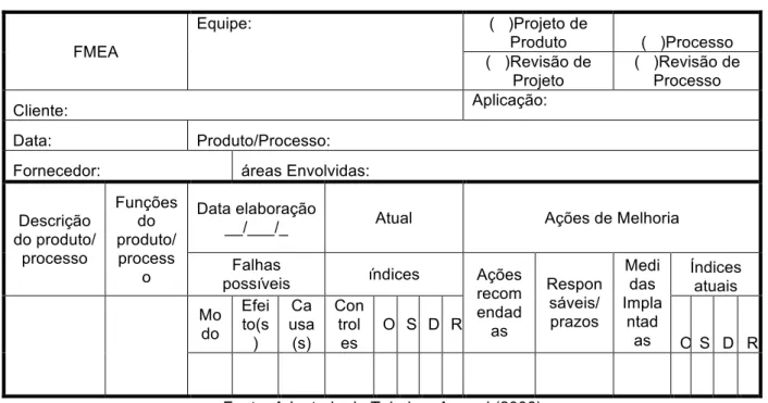 Figura 11 - exemplo de formulário de FMEA  FMEA  Equipe:  (   )Projeto de Produto  (   )Processo  (   )Revisão de  Projeto  (   )Revisão de Processo  Cliente:  Aplicação:  Data:                  Produto/Processo: 