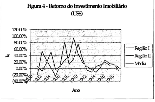 Figura  4- Retomo  do  Investimento  hmbiliário  (USS) 