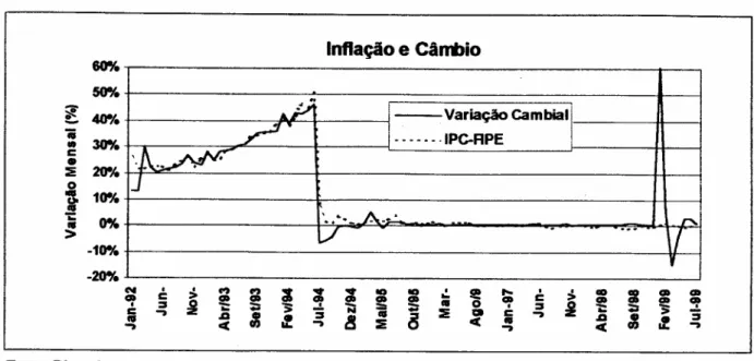Gráfico 1 - Inflação e Câmbio zyxwvutsrqponmlkjihgfedcbaZYXWVUTSRQPONMLKJIHGFEDCBA Inflação e Cãrmio 60% 50% -.r ~ 40&#34;/