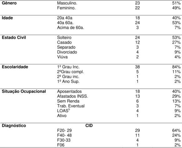 Tabela 1 - Caracterização Sócio-Demográfica da População atendida no CAPS I –  Maria Izilda da Silva, Vargem Grande-SP, 2012 