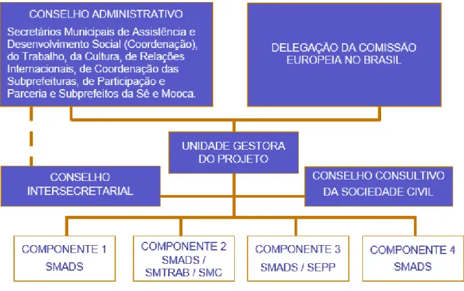 Figura 2: Organograma do Projeto Inclusão Social Urbana 