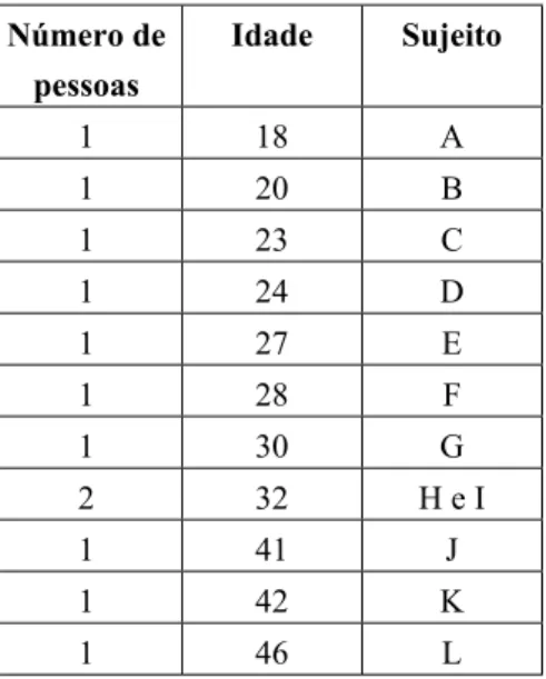 Tabela 1 – Faixa etária 