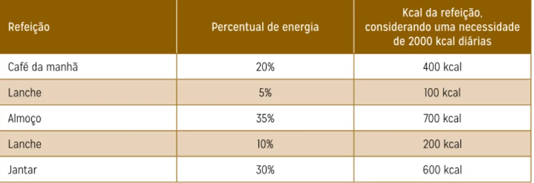 Tabela 1 – Distribuição da energia das refeições em um dia