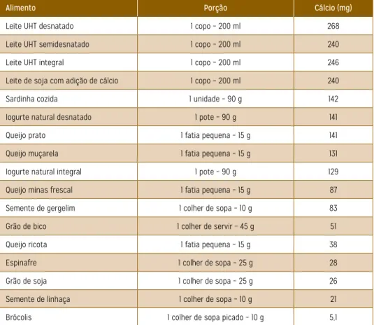 Tabela 3 – Quantidade de cálcio por porção dos alimentos considerados fonte