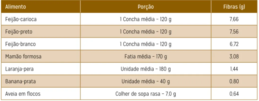 Tabela 4 – Quantidade de fibras por porção de feijões  e outros alimentos considerados fonte
