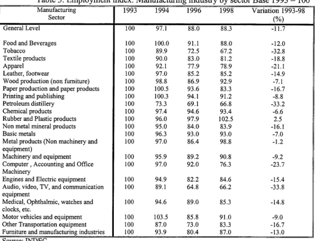 Table 3: Employment index: Manufacturing industry by sector Base 1993  =  100 