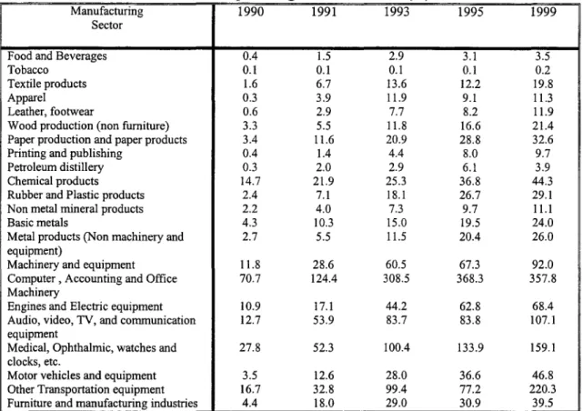 Table 5: Import penetration c1assified according to the Standard Intemational Trade  Classification (SITC), revision 3
