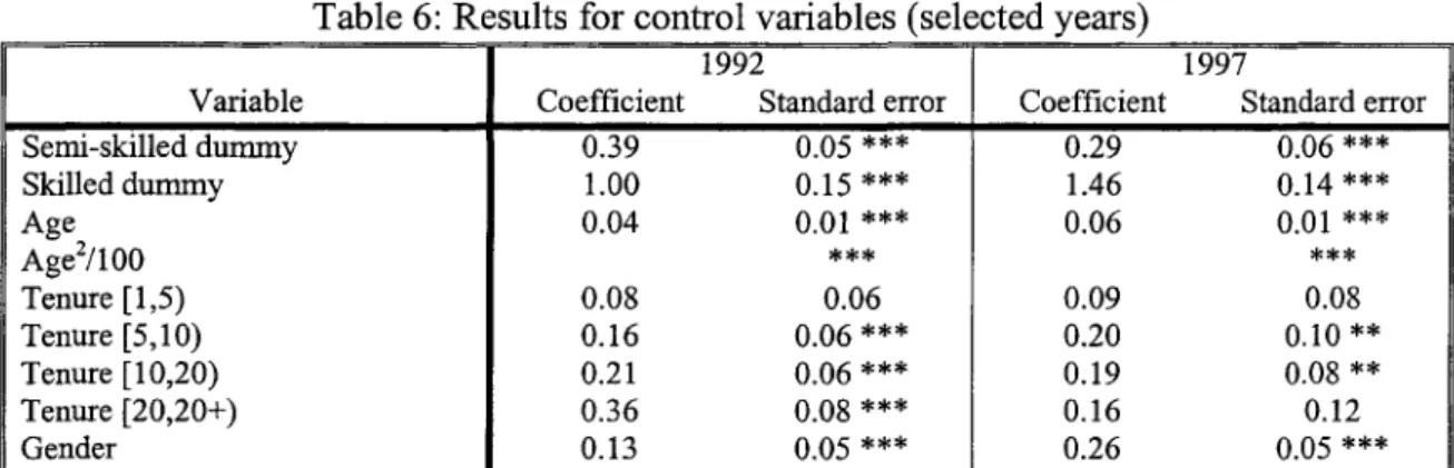 Table 6:  Results for control variables (selected years) 
