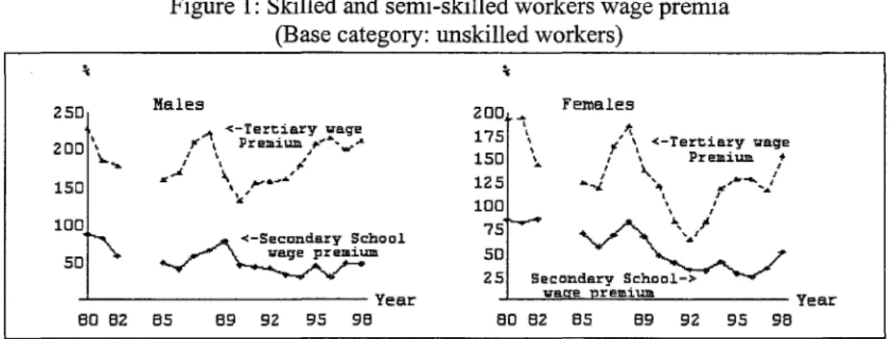 Figure 1:  Skilled and semi-skilled workers wage premia  (Base eategory: unskilled workers) 