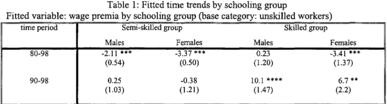 Table 1: Fitted time trends by schooling group 