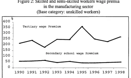 Figure 2 illustrates the evolution ofthe wage premia for the manufacturing sector.  Due  to  sample  size  considerations  we  present  only  an  average  wage  premium  by skill  group