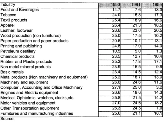 Table 2. Tariffs by two digit ISIC classification:  1990-1995 