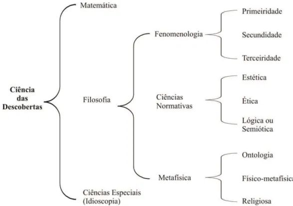 Figura 3 - Divisão das Ciências das Descobertas (CP 1.180-283) 