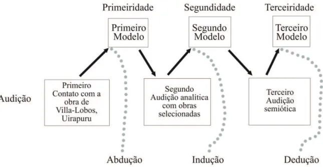 Figura 4 - Modelo Semiótico-cognitivo gradual da audição   Fonte: Tarasti, 2012, p. 415 