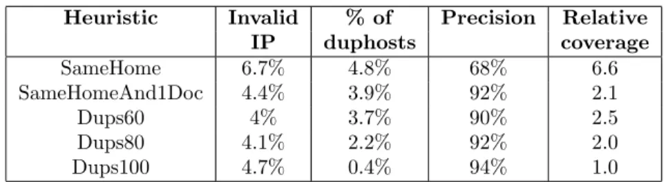 Table 2: Results from the 5 approaches to detect duphosts.