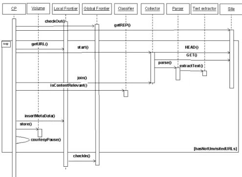 Figure 4: Sequence diagram: crawling a site.