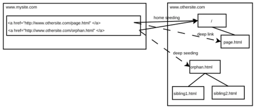 Figure 5: Deep vs. home page policy.